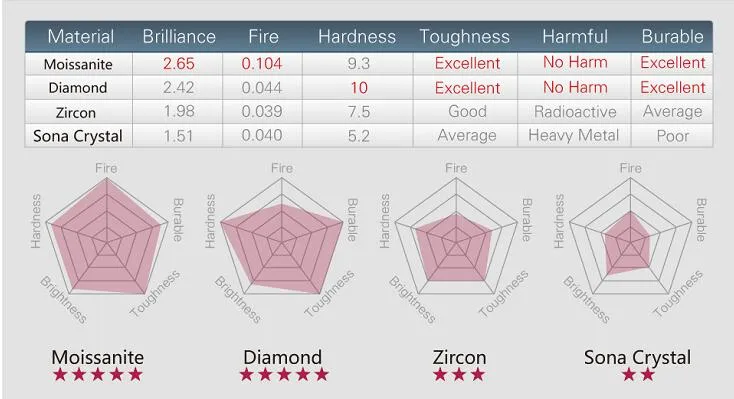 The comparation about Moissanite, diamond, zircon and sona crystal